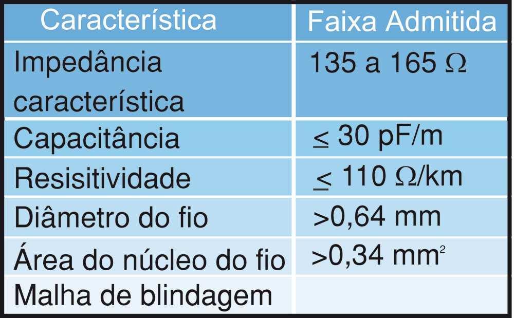 Page 1 of 6 Imprimir AUTOMAÇÃO / Redes 20/02/2009 10:34:31 A Rede Profibus DP Na edição anterior, iniciamos uma série de quatro de artigos sobre redes da Organização PROFIBUS, cujas principais redes