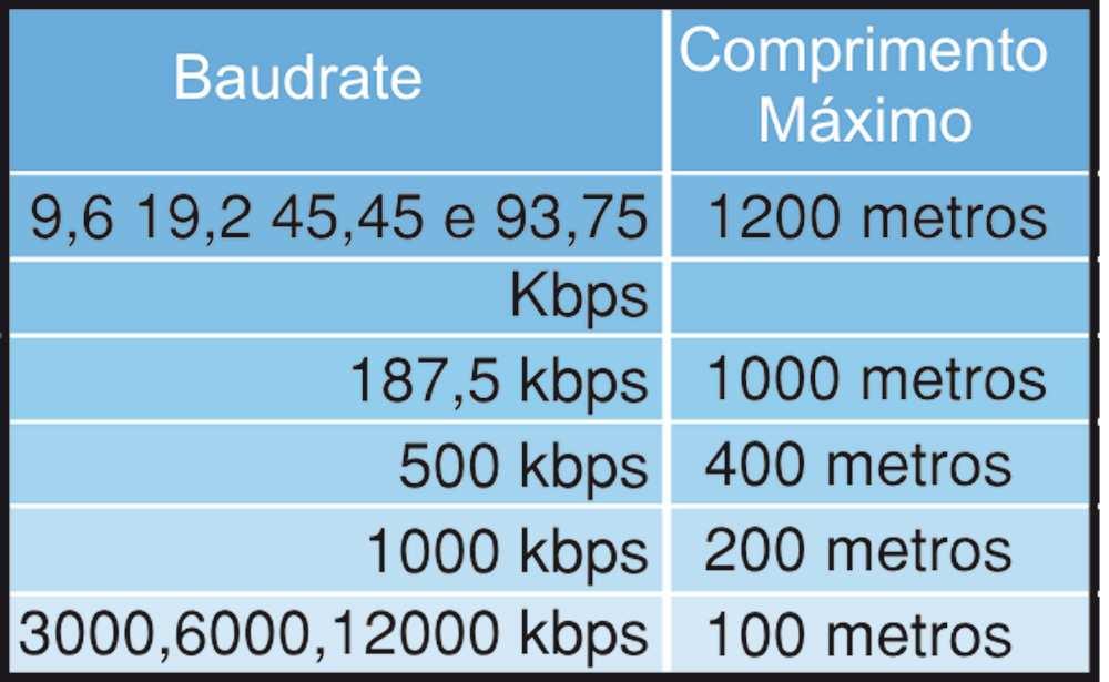 Page 2 of 6 T.2 Baudrate X Comprimento. Cada segmento RS-485 pode ter até 32 equipamentos, entre mestres, escravos e repetidores.