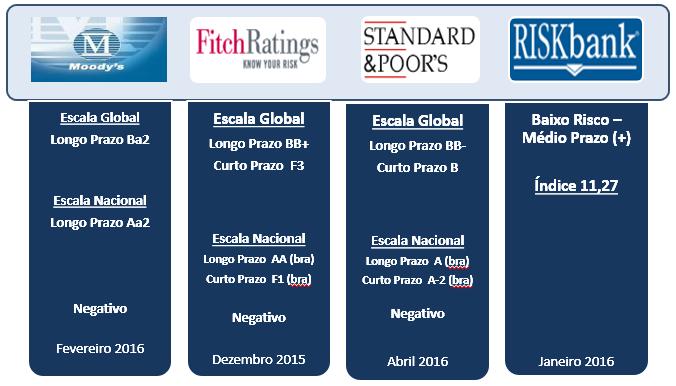 Ratings Rating no nível do Soberano A classificação obtida pelo Banco Daycoval nos ratings comprova o baixo nível de risco e a solidez conquistada nas operações.
