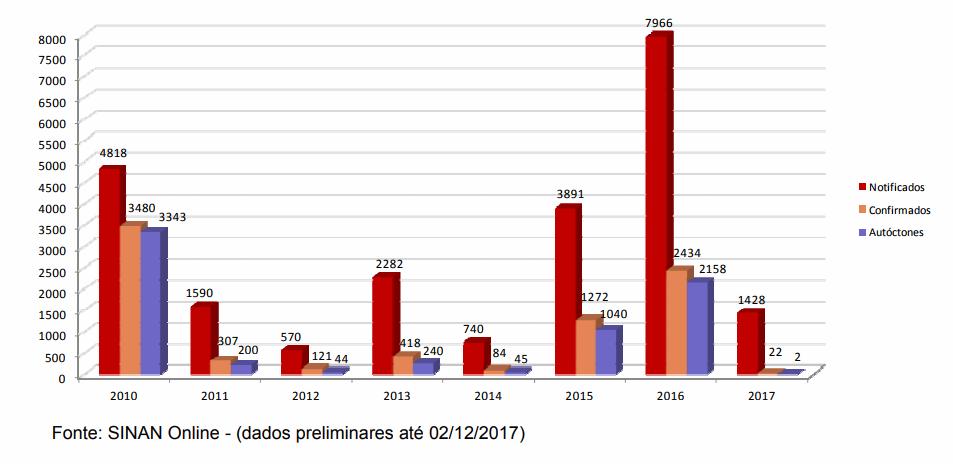 Comparativo dos casos de dengue segundo classificação, RS, 2010 a 2017