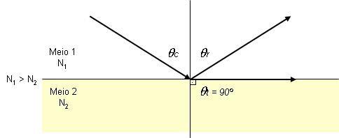 Reflexão Total Ângulo crítico (θ c ) é o ângulo de