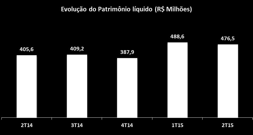 Patrimônio Líquido O Patrimônio Líquido chegou a R$ 476,5 milhões no final do 1º semestre do ano.