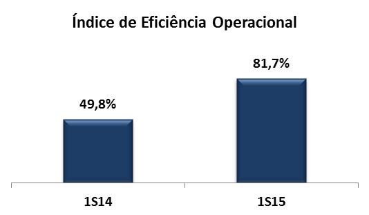 Outras Receitas (Despesas) Operacionais No 1S15, as outras despesas operacionais, líquidas de outras receitas operacionais, totalizaram R$ 133,2 milhões.
