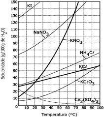 REVISÃO DE QUÍMICA - PARTE PROFESSOR SOUZA 01) As curvas de slubilidade têm grande imprtância n estud das sluções, já que a temperatura influi decisivamente na slubilidade das substâncias.