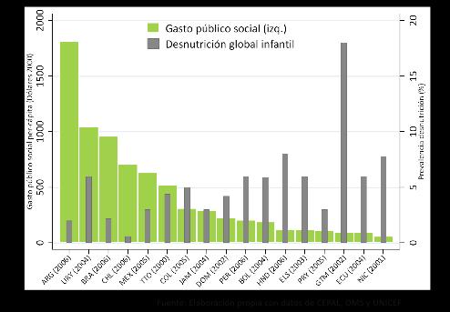 Figura 5 Desnutrição global e gasto público per cápita, 2000 a 2006 O orçamento social de muitos países tem sido afetado ainda mais pela crise, pois a principal fonte de receita pública para muitos