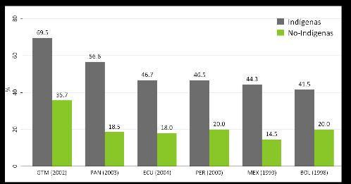 Figura 3: Subnutrição infantil crônica em população indígenas vs.