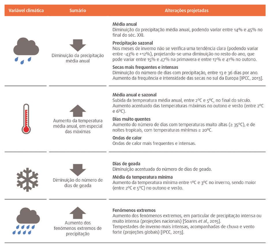 3. Alterações Climáticas Figura 6. Resumo das principais alterações climáticas projetadas para o município de Seia até ao final do século 3.4 