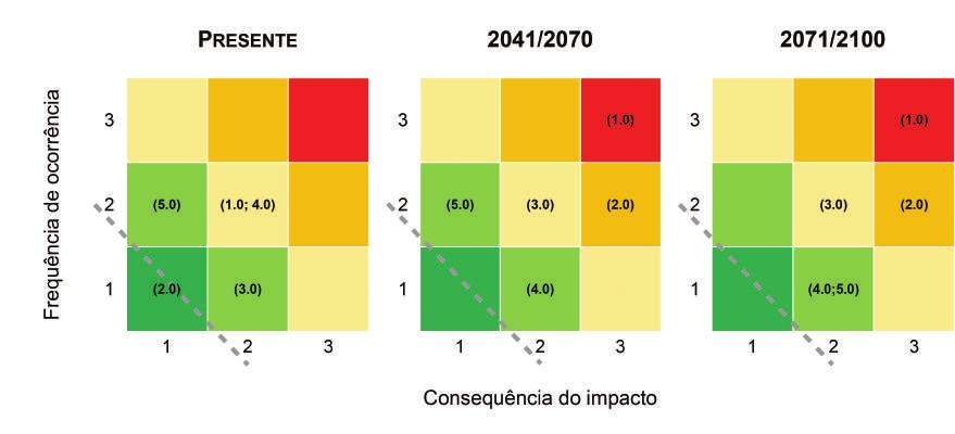 4. Impactos e Vulnerabilidades às Alterações Climáticas Figura 10 - Evolução do risco climático para os principais impactos associados a eventos climáticos com consequências para o município de Seia