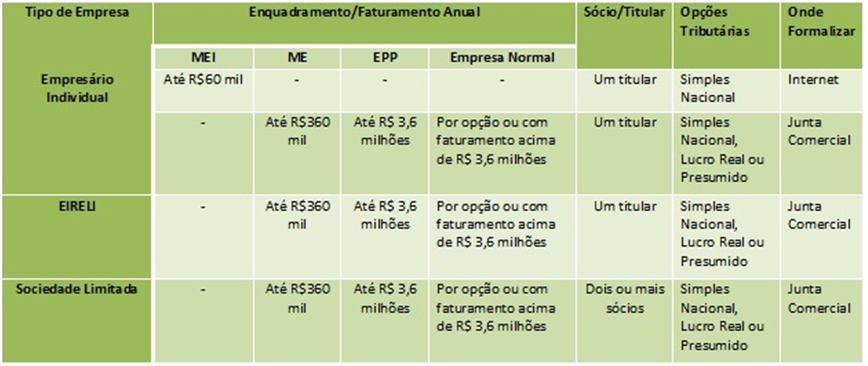 Enquadramento: O que é o Simples Nacional? O Simples Nacional é um regime tributário diferenciado, simplificado e favorecido previsto na Lei Complementar nº 123, de 14.12.2006. O que é o SIMEI?