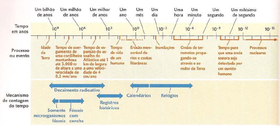 Contagem dos