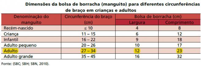 Vejamos na tabela abaixo as dimensões do manguito para aferição da PA: Após análise da tabela, constatamos que o tamanho correto de um manguito para um adulto, cuja circunferência do braço varia de