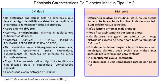 5 - DIABETES MELLITUS (DM) O termo dia etes mellitus DM) refere-se a um transtorno metabólico de etiologias heterogêneas, caracterizado por hiperglicemia e distúrbios no metabolismo de carboidratos,