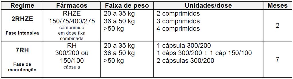 Esquema para tratamento de tuberculose meningoencefálica para