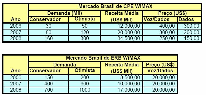 97 Figura 53: Estimativa do mercado brasileiro de CPEs e ERBs WIMAX, baseado em informações nacionais [26].