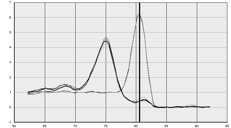 baixa o que permite a sua fácil detecção ao analisar a curva de dissociação (Figura 8) [29, 41, 45]. Curva de dissociação A B 1ª Derivada Temperatura (ºC) Figura 8 - Exemplo de curvas de dissociação.