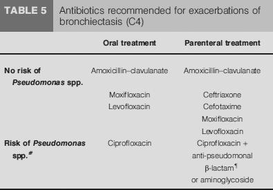 risco de Pseudomonas Com risco de Pseudomonas β-lactâm + Quinolona ou Macrolídeo