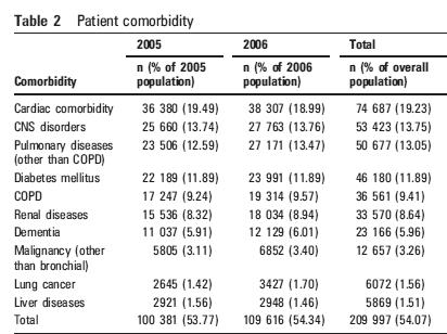 n (%) PATÓGENOS PSI I-III PSI IV PSI V TOTAL P S. pneumoniaae 276 (42) 205 (41) 132 (44) 613 (42) 0,728 H. influenzae 27 (4) 28 (6) 15 (5) 70 (5) 0,488 M.