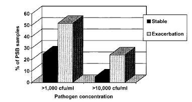 Agressões às Vias Aéreas Disfunção Muco-Ciliar Progressão da DPOC Dano Epitelial Círculo Vicioso da DPOC Colonização/ Infecção Elastases / Anti-Elastases Produtos Bacterianos Atividade Elastolítica (