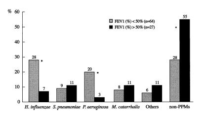 Hospitalização recente Uso frequente (>4 tratamentos/ano) ou recente (últimos 3 meses) de antibióticos DPOC grave (VEF1 <30%)