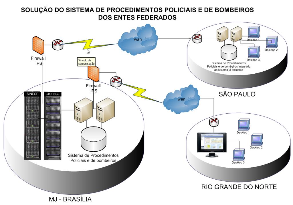 Desenho da Solução - UFs ESTADO A Já possui sistemas