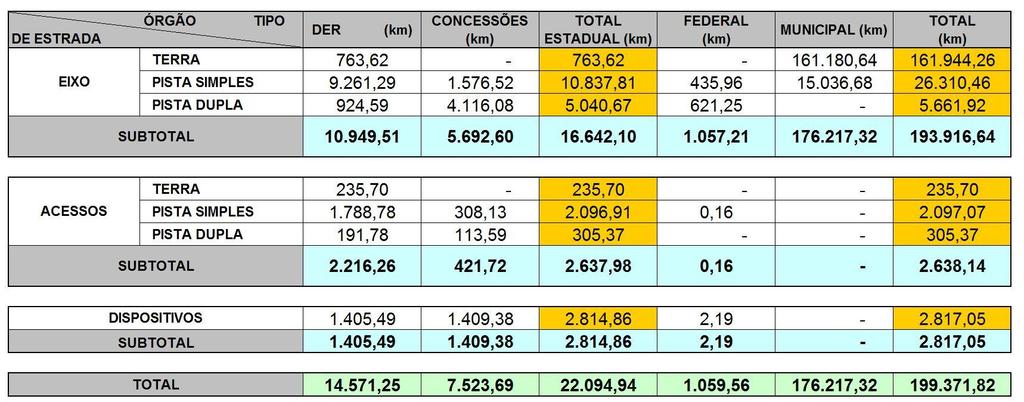 Malha Rodoviária do Estado de