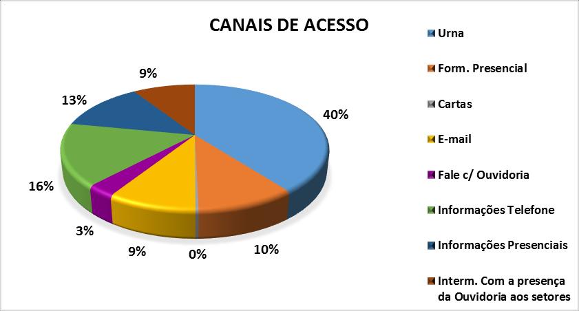 No gráfico abaixo, mostra o percentual do público que acionou a Ouvidoria, podemos inferir que a maior participação foi dos discentes, com 86%. Os servidores internos, com 7%.