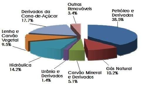 Matriz Energética do Brasil 2010 Fonte: