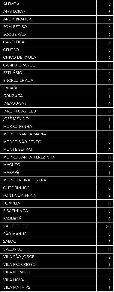 Trabalhando Dados Digitação em ordem alfabética dos bairros de Santos 