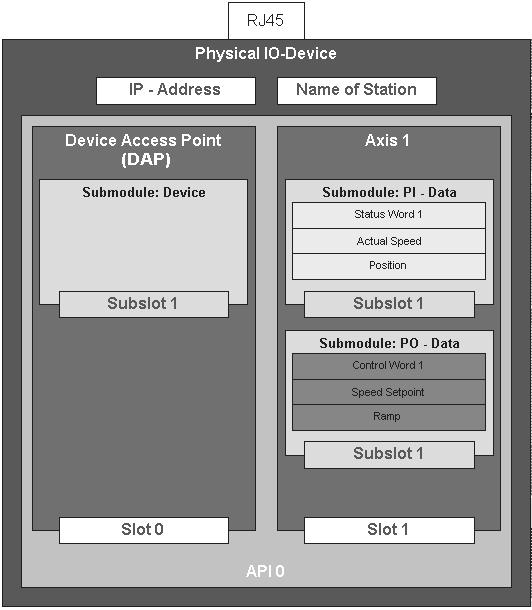 6 I 0 Característica operacional no PROFINET Introdução Modelo de comunicação O modelo de comunicação de PROFINET IO é baseado em muitos anos de experiência com PROFIBUS DP-V1.
