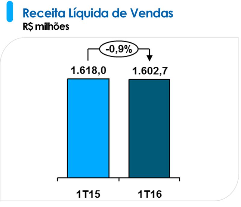 Comentário do Desempenho ITR - Informações Trimestrais - 31/03/2016 - TRACTEBEL ENERGIA SA Versão : 1 Desempenho Econômico-Financeiro Receita líquida de vendas No 1T16, a receita líquida de vendas