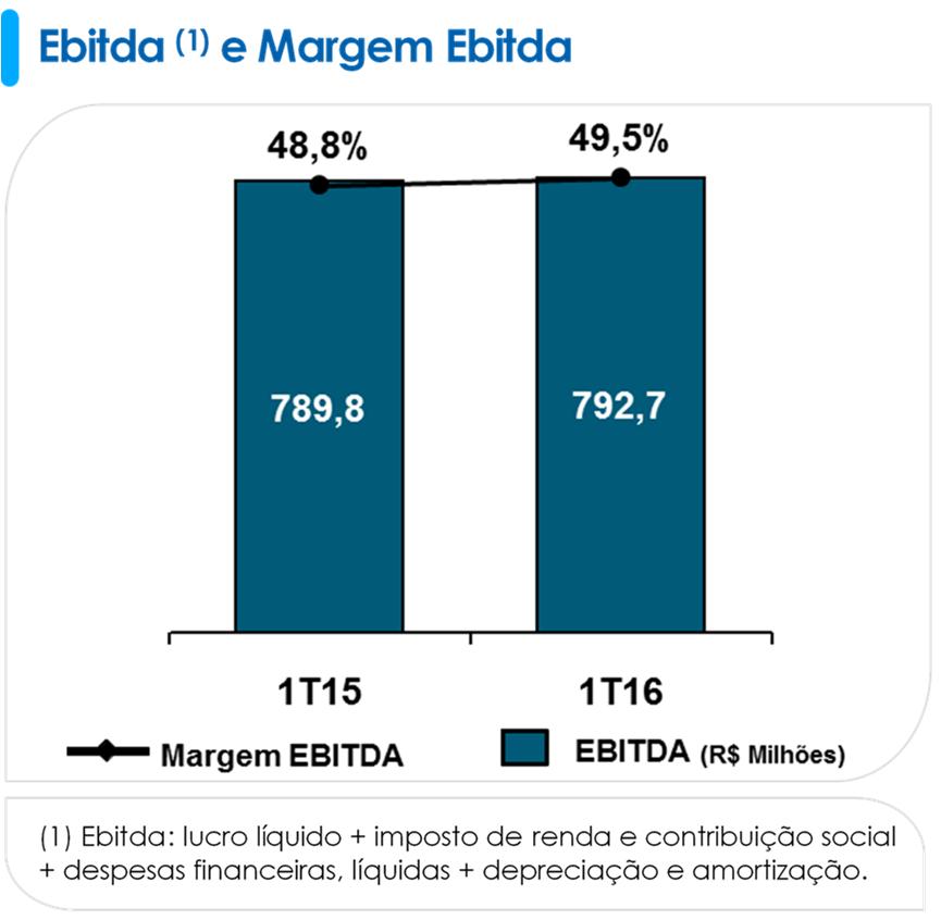 Comentário do Desempenho Cabe considerar que as expressivas reduções do PLD médio entre os trimestres e anos analisados (conforme informados a seguir) contribuíram de maneira significativa para a