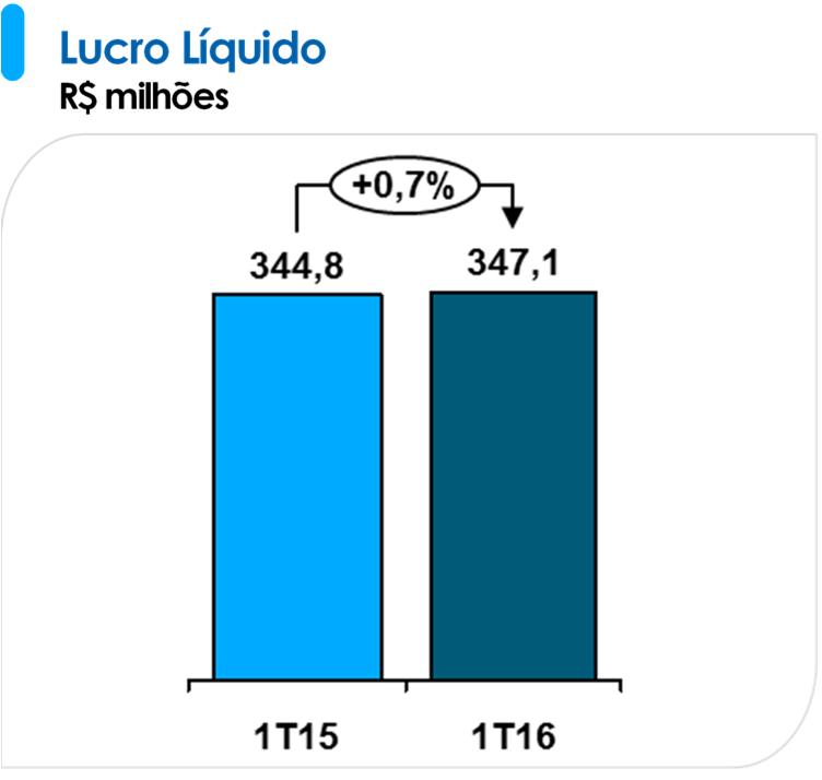 Comentário do Desempenho Resultado financeiro Receitas financeiras: no 1T16, as receitas atingiram R$ 124,9 milhões, isto é, R$ 67,6 milhões (118,0%) acima dos R$ 57,3 milhões auferidos no 1T15, em