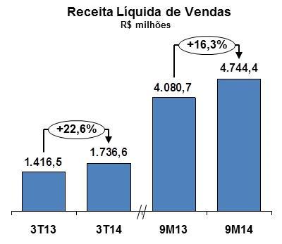 Os principais fatores que contribuíram para essa variação foram os seguintes: (i) R$ 99,2 milhões elevação do preço médio líquido de venda; (ii) R$ 74,0 milhões incremento no volume de energia