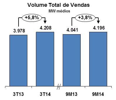 Comentário do Desempenho Volume de vendas A quantidade de energia vendida passou de 8.783 GWh (3.978 MW médios) no 3T13 para 9.291 GWh (4.