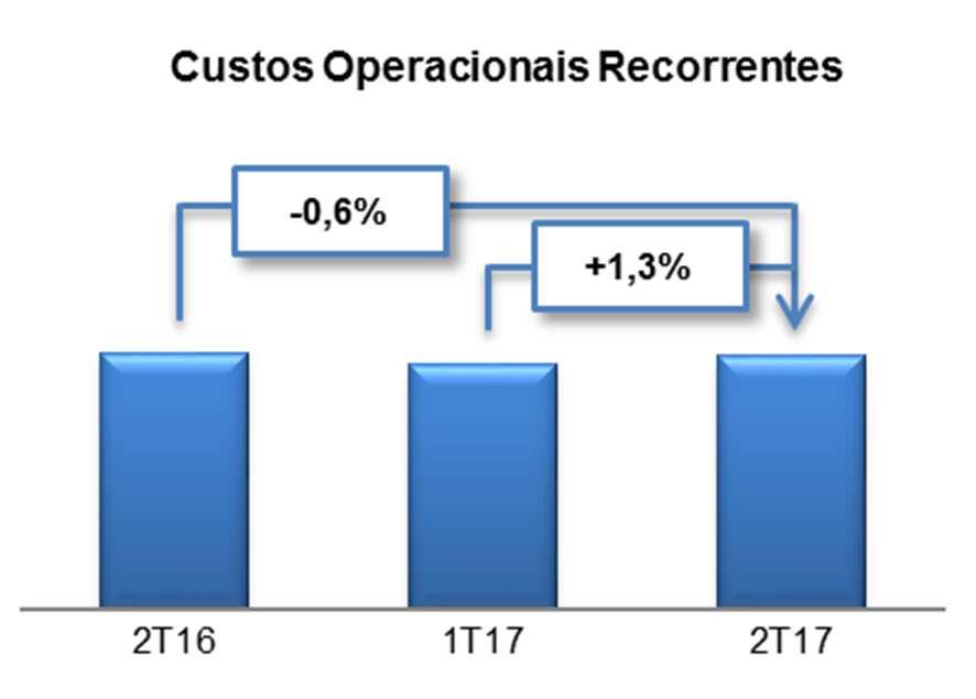 Comentário do Desempenho CUSTOS OPERACIONAIS CONSOLIDADOS Consolidado em R$ milhões 2T17 2T16 % 1T17 % 6M17 6M16 % Custos Operacionais (7.168,8) (7.309,7) (1,9) (7.076,2) 1,3 (14.245,0) (13.