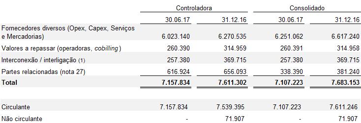 13) PESSOAL, ENCARGOS E BENEFÍCIOS SOCIAIS 14) FORNECEDORES (1) Em 31 de dezembro de 2016, o montante registrado como não circulante, referia-se a uma demanda judicial movida contra operadoras de SMP