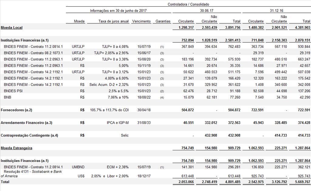 Garantias (1) Garantia em recebíveis correspondente a 15% do saldo devedor ou quatro vezes o valor da maior prestação, o que for superior. (2) Alienação dos ativos financiados.