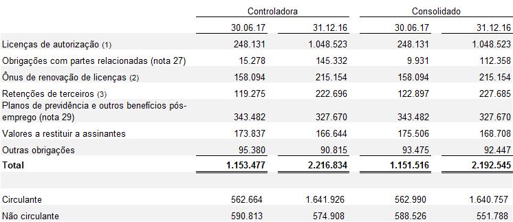 20) OUTRAS OBRIGAÇÕES (1) Inclui a parcela de responsabilidade da Companhia decorrente do contrato assinado junto à ANATEL, onde as operadoras vencedoras do leilão das licenças de 4G constituíram a