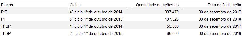 A Companhia e controladas reembolsam à Telefónica o valor justo do benefício entregue na data de concessão aos dirigentes e empregados.