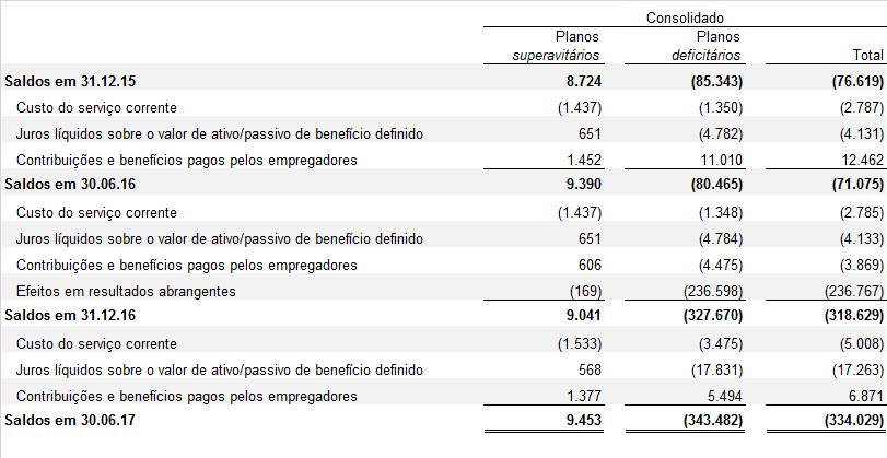 Dos montantes de planos superavitários apresentados no quadro acima, a Companhia tem registrado os montantes consolidados de R$9.240 e R$8.