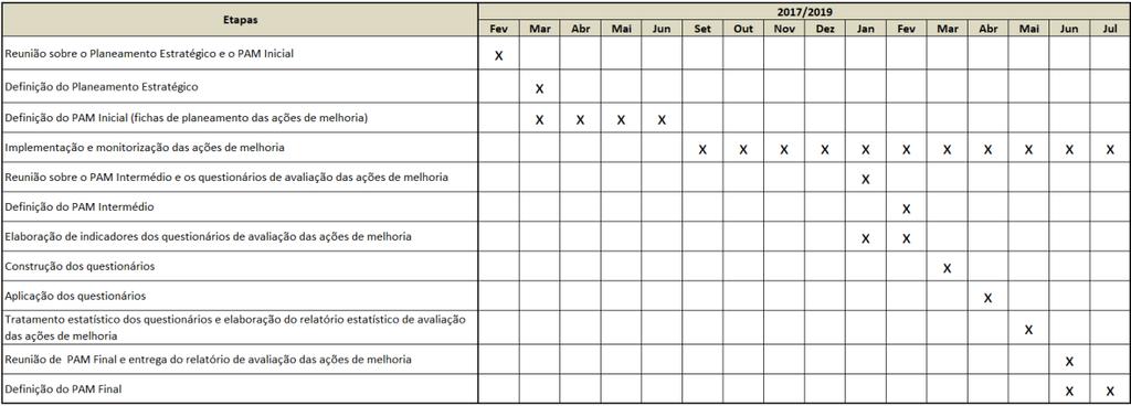 3.1. Cronograma geral 3.2. Fases/Responsáveis/Datas Plano de Ações de Melhoria Fases Responsáveis Meses 1. Reunião do PAM Inicial Formador Fevereiro 2.