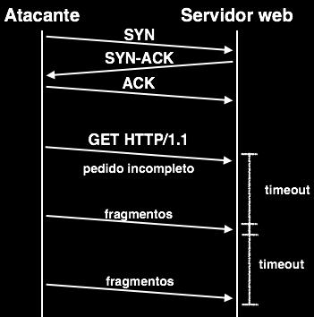conexões, p.e. Apache HTTP Atacante não