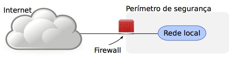 Firewall de rede Perímetro de segurança: rede local da organização Todo o tráfego de dentro para fora, e vice-versa, deverá passar pelo Firewall Somente o tráfego autorizado, definido pela poĺıtica
