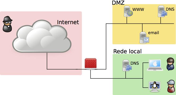 Replicar serviços pela DMZ e rede local Replicar serviços pela rede local e DMZ garante que se o servidor na DMZ for