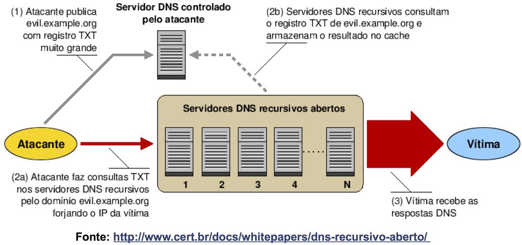 DrDoS - Amplificação de DNS 53/UDP Também tem com NTP, SNMP Só são