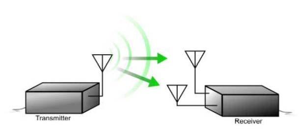DESCRIÇÃO DO PADRÃO IEEE 802.16e-2005 47 Transmissor Receptor (b) Diversidade de recepção emprega duas antenas de recepção para receber o melhor sinal de multipercurso.