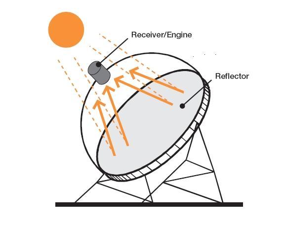 CONCENTRADOR -DISCO PARABÓLICO