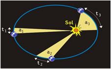 A Lei das Áeas: Uma linha que liga um planeta ao Sol vae áeas iguais no plano da óbita em tempos iguais, ou seja: da k (constante) dt Paa a figua ao