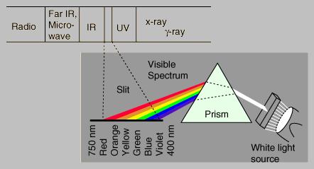 Espaços de cores O espectro visível O olho humano típico responde a comprimentos de onda entre os 400 e os 700 nm, tendo máxima sensibilidade em torno dos 555