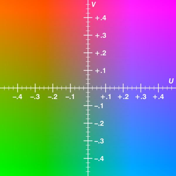 Espaços de cores O espaço de cores YUV/YC b C r Exemplo do plano U V, para um